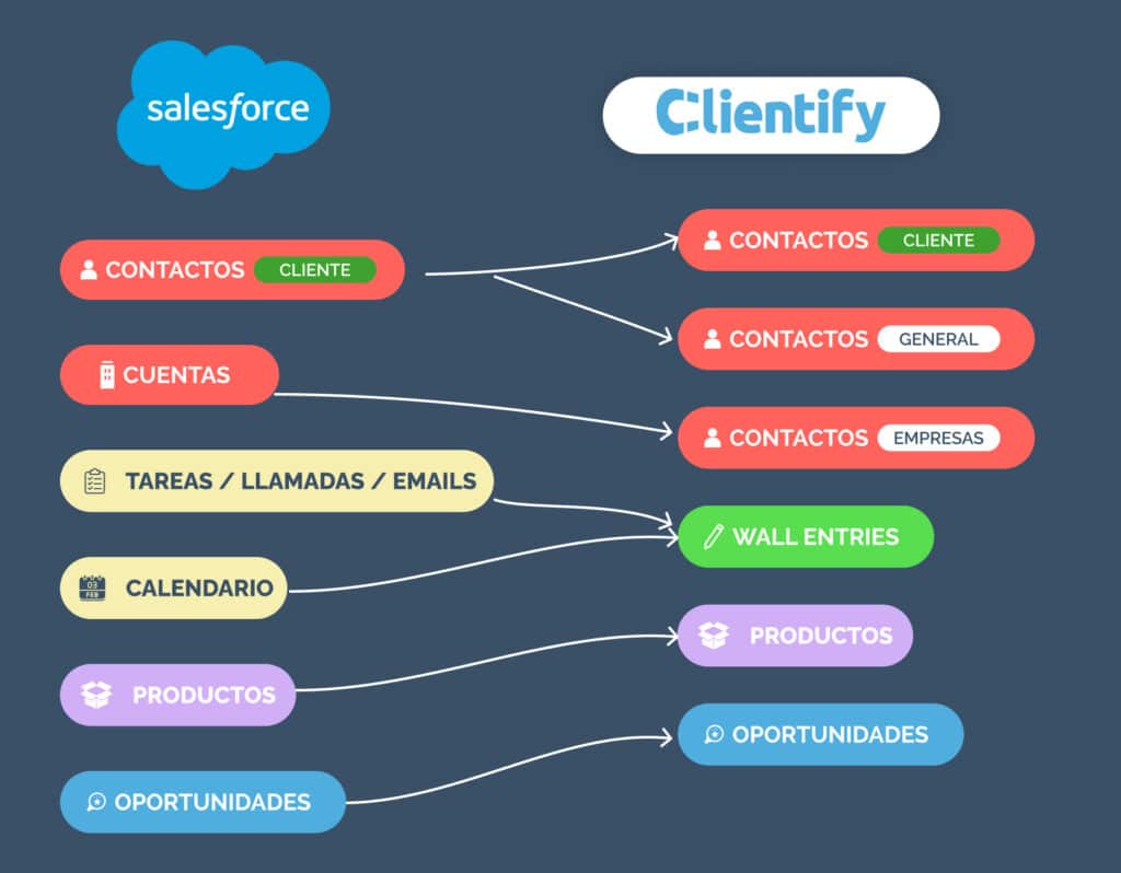 Salesforce Clientify Migration