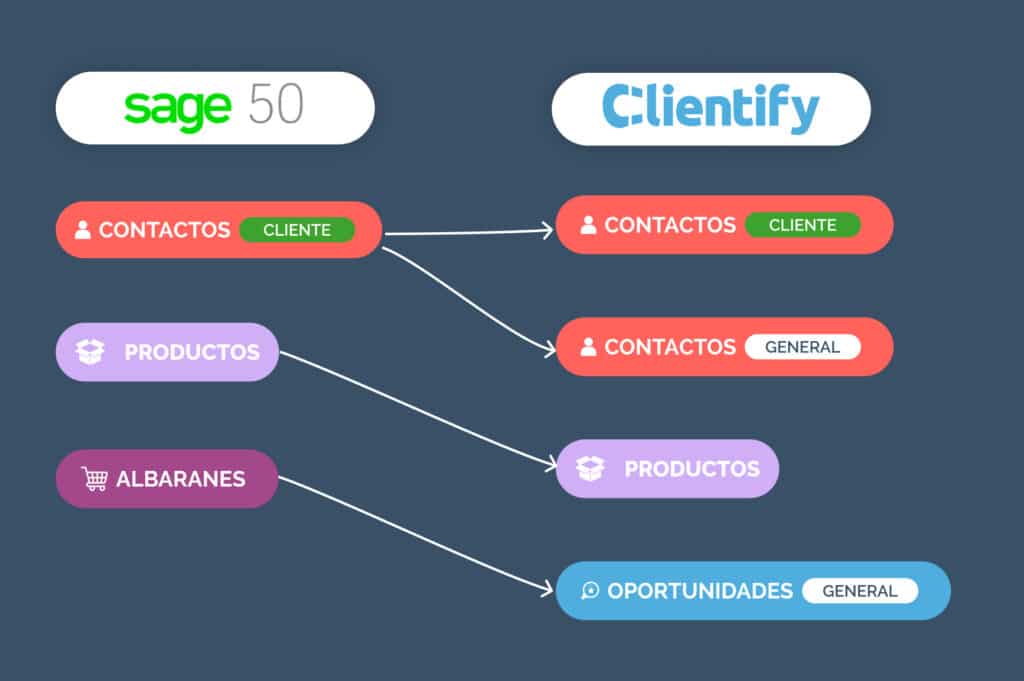 Integracion Sage50 Clientify V2
